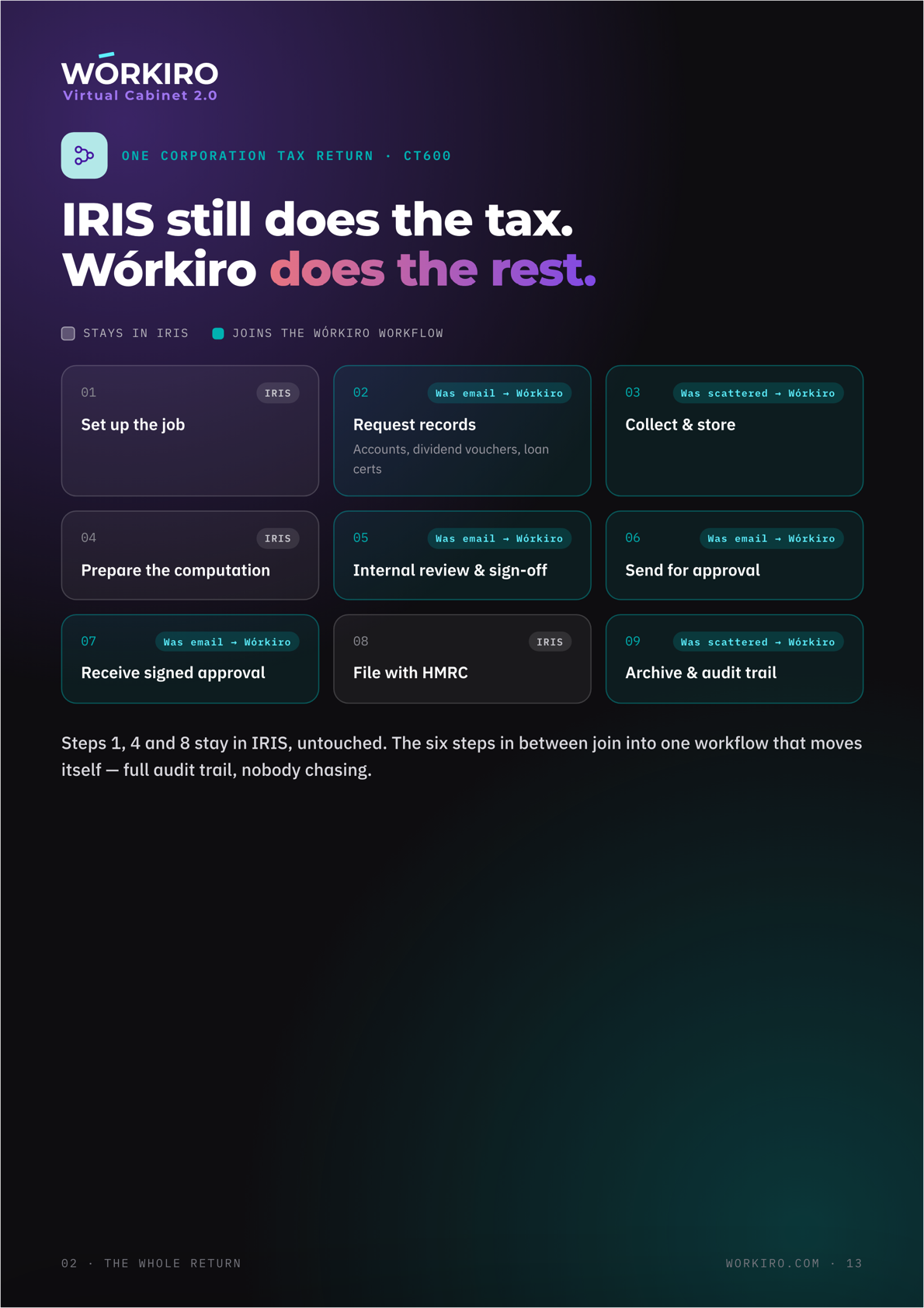 IRIS still does the tax. Wórkiro does the rest